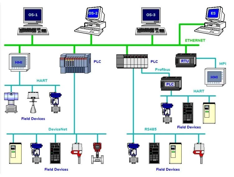 Ethernet, Profibus, DeviceNet ve RS485 üzerinden haberleşen PLC, HMI ve saha cihazları