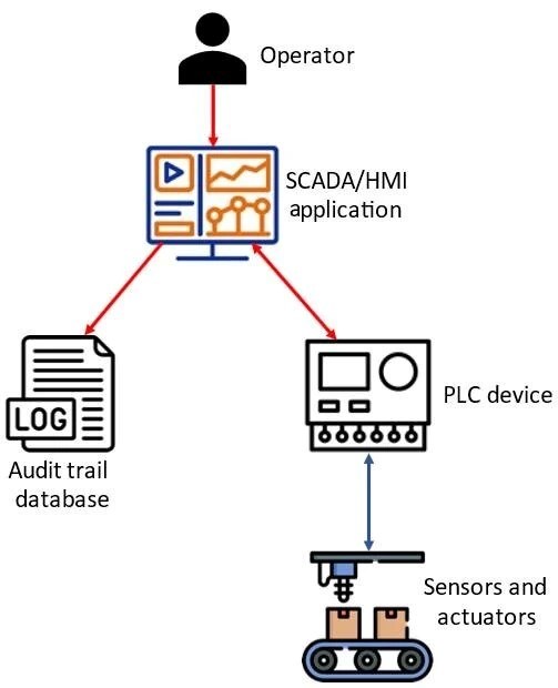 Operatör, SCADA/HMI, PLC, sensör ve aktüatör ilişkisini gösteren otomasyon şeması
